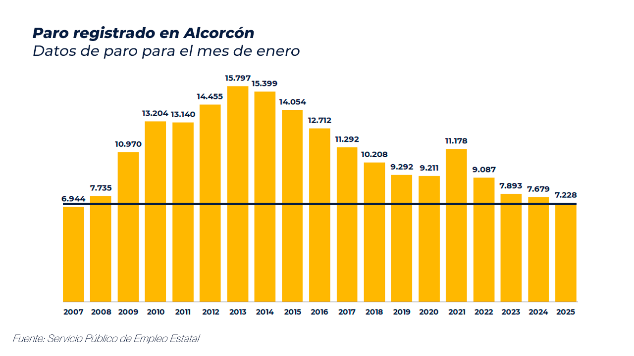 Datos empleo Alcorcón 