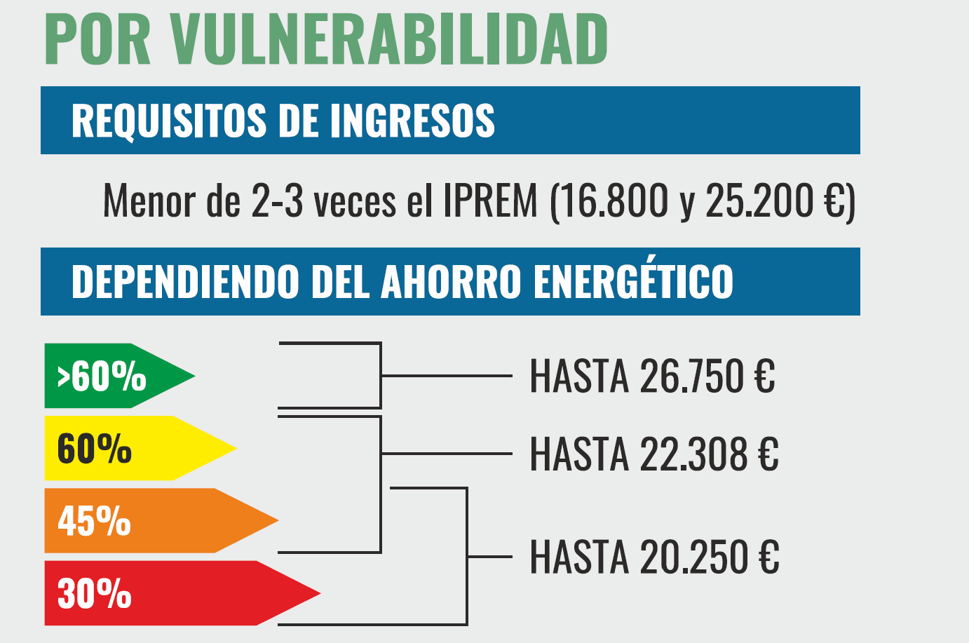 En el caso del primer nivel de ahorro entre el 30% y el 45%, la cuantía máxima es de 20.250€ por vivienda. En el segundo tramo de ahorro entre el 45% y el 60%, esta cuantía asciende a 22.308€ por vivienda. En el caso de que el ahorro sea superior al 80% del consumo energético, la ayuda alcanzaría un máximo de los 26.750€.