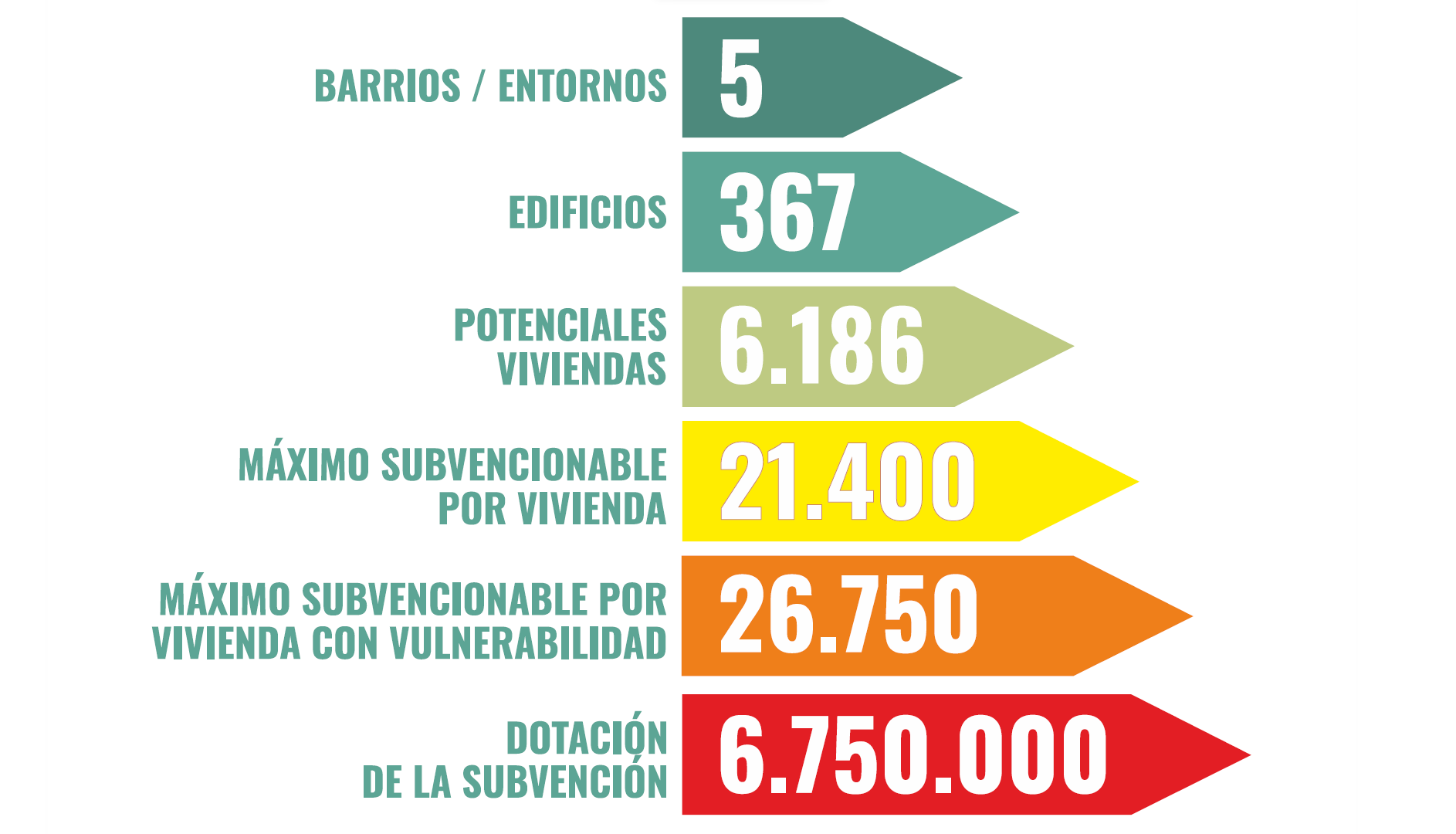 Infografía de información general de las ayudas. Hay 5 entornos susceptibles a recibir la ayuda, lo que supone 367 edificios, 6186 viviendas, con una cuantía subvencionable máxima de 21400€ por vivienda, 26750 en el caso de ser una persona vulnerable. En total hay 6750000€ de dotación para la subvención.